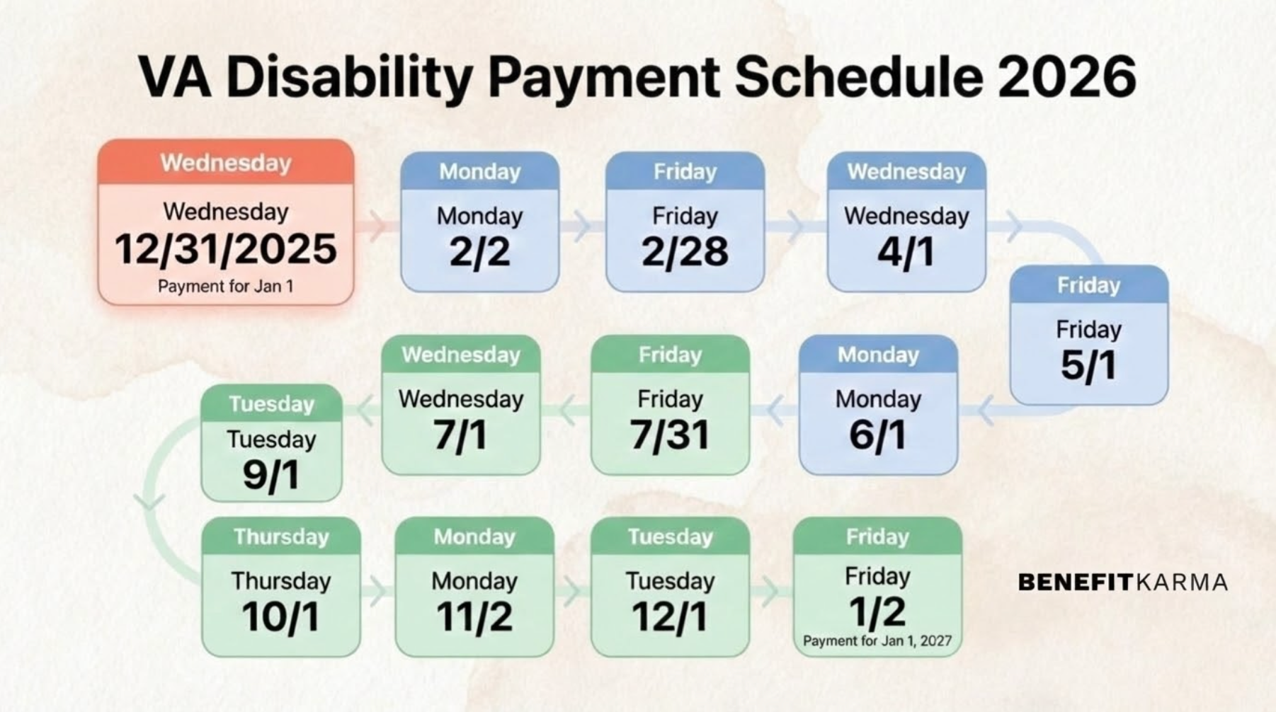 VA Disability Payment Schedule 2026 chart showing scheduled payment dates from 12/31/2025 to 1/2/2027.